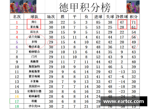 乐鱼电子德甲最新积分战报：拜仁多莱比锡10分，黑马争四形势大好，沙尔克危机重重